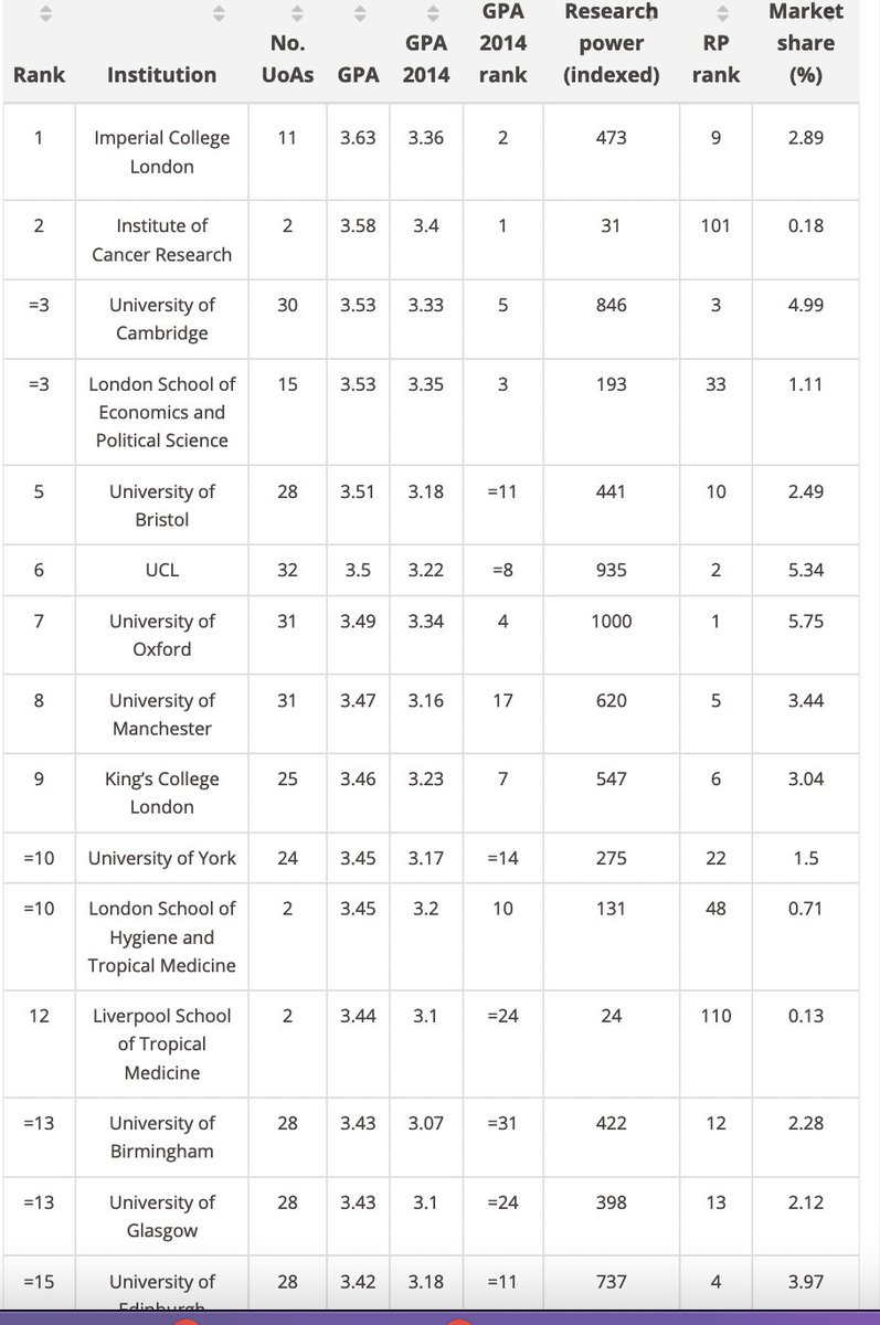 What is #REF2021? The most comrehensive research assessment I am aware of. Every UK research active academic asssesed, 76,000 academics at 157 institutions over a 5 year period. <a href="/unibirmingham/">Uni of Birmingham</a> is 13th overall.

@ICVS_UoB @unibirm_MDS <a href="/escardio/">European Society of Cardiology</a> <a href="/AHA_Research/">AHA Research</a> <a href="/ISHR_NAS/">ISHR North American Section</a> <a href="/ECI_ISHR/">Early Career Investigators @ISHR North America</a>