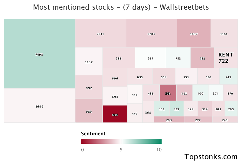 $RENT one of the most mentioned on wallstreetbets over the last 7 days

Via https://t.co/nf3nk45GoA

#rent    #wallstreetbets  #investing https://t.co/xEiueb0NfJ