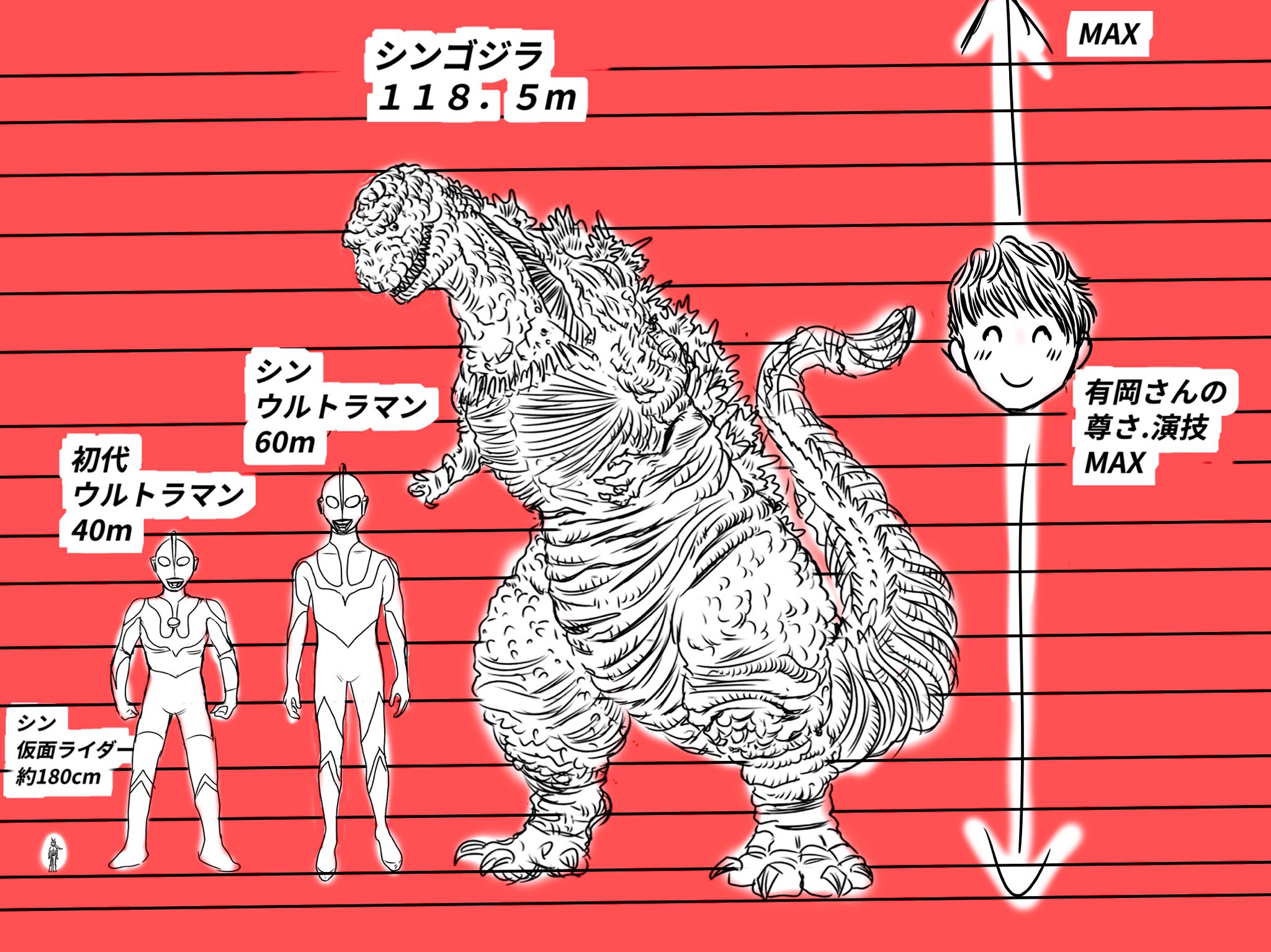 Twitter 上的 みらいせいねん 有岡くん演技どうだったか聞かれるのですが シン ウルトラマンの ネタバレ無し感想を図で描くとして シン ゴジラ シン 仮面ライダーと身長で 並べてるうちに 尊さmax と描き加えたいくらい し 身長比較になってない シン