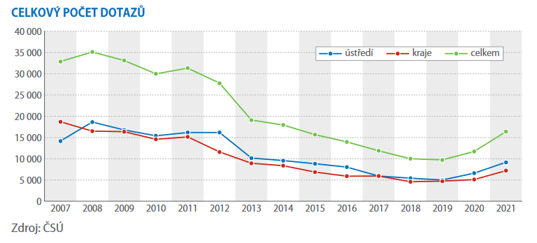 czstatistika's tweet photo. Naše informace slouží všem.

Důležitou součástí práce ČSÚ je poskytování informačních, konzultačních a poradenských služeb.

👉🏻https://t.co/vhg0JmnFrO

#ČSÚ #statistikaamy #informace #infoservis #dotazy #knihovna https://t.co/9v3MDdllRS