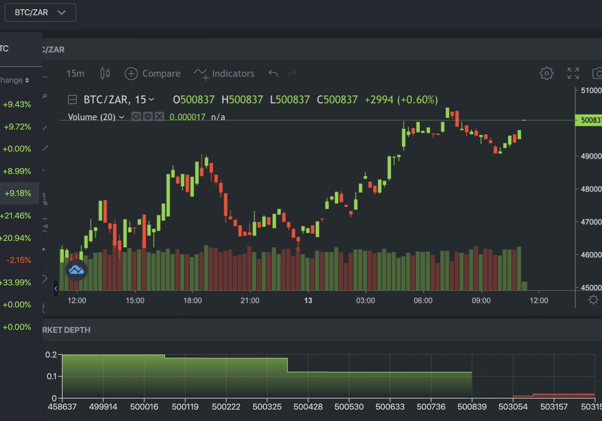 JHBDAX's tweet photo. Bitcoin Price hovering around R500k in South Africa this morning. https://t.co/Sv1nIKiGT2

#SouthAfrica #ct #jhb #crypto #lunacoin #bitcoin #btc #crypto #eth #finance #investment #jhb #jse #sa #shares #blockchain #sa #exchange #nft #soweto https://t.co/sBxE9OnmOI