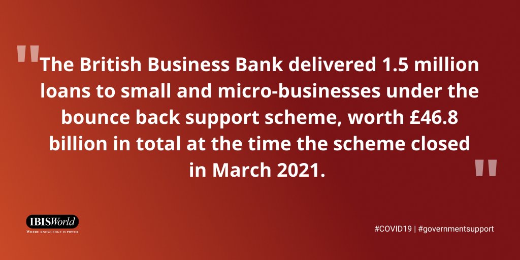 ibisworlduk's tweet photo. The UK government’s Bounce Back Loan Scheme provided significant relief to #UKbusinesses during the #COVID19 pandemic. We’ve looked at which #sectors and #regions benefitted most from the loans provided. Read our insight here: https://t.co/qoJr3VwQrN https://t.co/BVuZmDrHBL