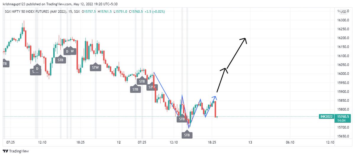 tomorrow call high 17091
#SGXNIFTY 15888 above hold 16007-16190-16300
sl 15760
#NiftyBank #NIFTYFUTURE #Niftyfutures #bankniftychart  #Nifty #niftyfuture #nifty50 #BANKNIFTYFUTURE #DowJones #DowJonesFutures #WallStreet #dowjones #wallstreetbets #wallstreet #wallstreetjournal https://t.co/b6Iaop4Va0