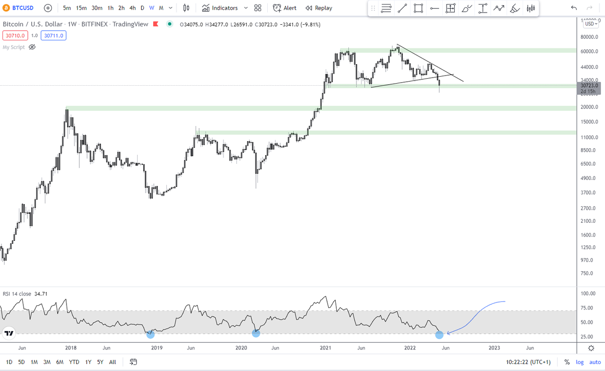 cosm0tun3's tweet photo. Bitcoin reaching the lower extremities on the 14 day RSI, bias is still neutral, I will be bullish if we can reclaim $30,000 on the weekly candle close #crypto #btc #bitcoin https://t.co/6qceLkZ3xA