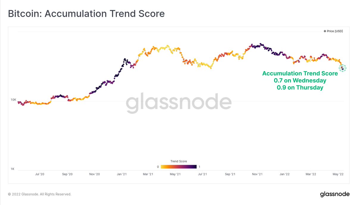 The #Bitcoin Accumulation Trend Score also hit very high values between 0.7  and 0.9 as prices traded lower. This indicates a large cross-section of the  #Bitcoin market added significantly to their $BTC