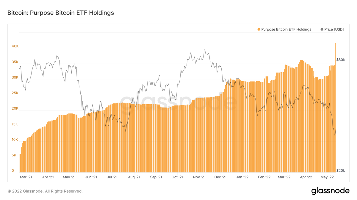 Massive inflows for the Canadian #Bitcoin Purpose spot ETF. 🔥 6.9k $BTC  have been added to the fund yesterday. By far the biggest inflow we have  seen (2nd largest was 2.9k BTC).