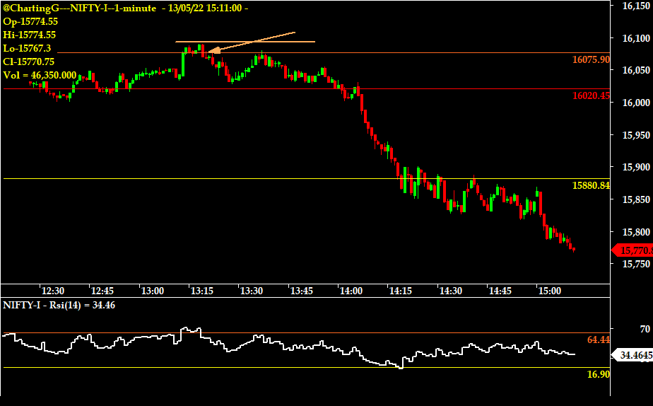 ChartingG's tweet photo. massive #Intra Trades in #nfty50
#NF
#16100PE
#15900CE
#Focused trading https://t.co/04zGJkSNOB