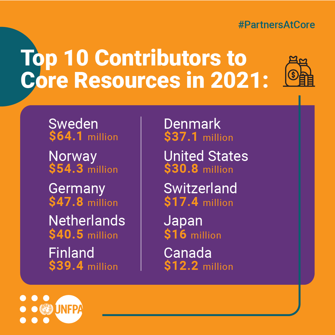 Heartfelt THANK YOU to our #PartnersAtCore 🧡

With your generous support, <a href="/UNFPA/">UNFPA</a> is able to deliver a world where
🟠 every pregnancy is wanted
🟠 every childbirth is safe, and
🟠 every young person's potential is fulfilled

Learn more unf.pa/11z #FundUNFPA <a href="/Atayeshe/">UNFPA Executive Director</a>