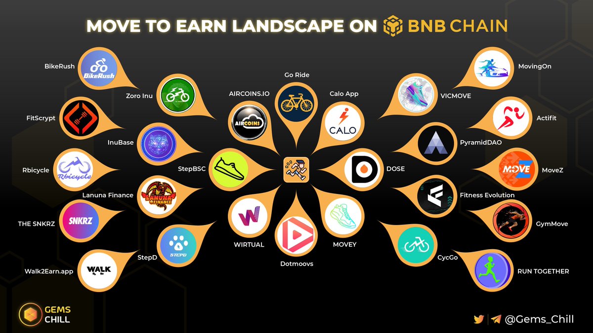 Gems_Chill's tweet photo. 🎯 LANDSCAPE OF MOVE TO EARN PROJECTS ON @BNBCHAIN 🎯

🔥 Which one will be on your watchlist?

@WIRTUALapp @AppCalo @MOVEYOfficial @dotmoovs @DOSEToken @AIRCOINS_App @GoRideBSC @LanunaFinance @InuBase @BikeRush_ @VICMOVEOfficial @FitEvoNFT

#movetoearn #m2e  #move2earn https://t.co/GvkIKsNoAZ