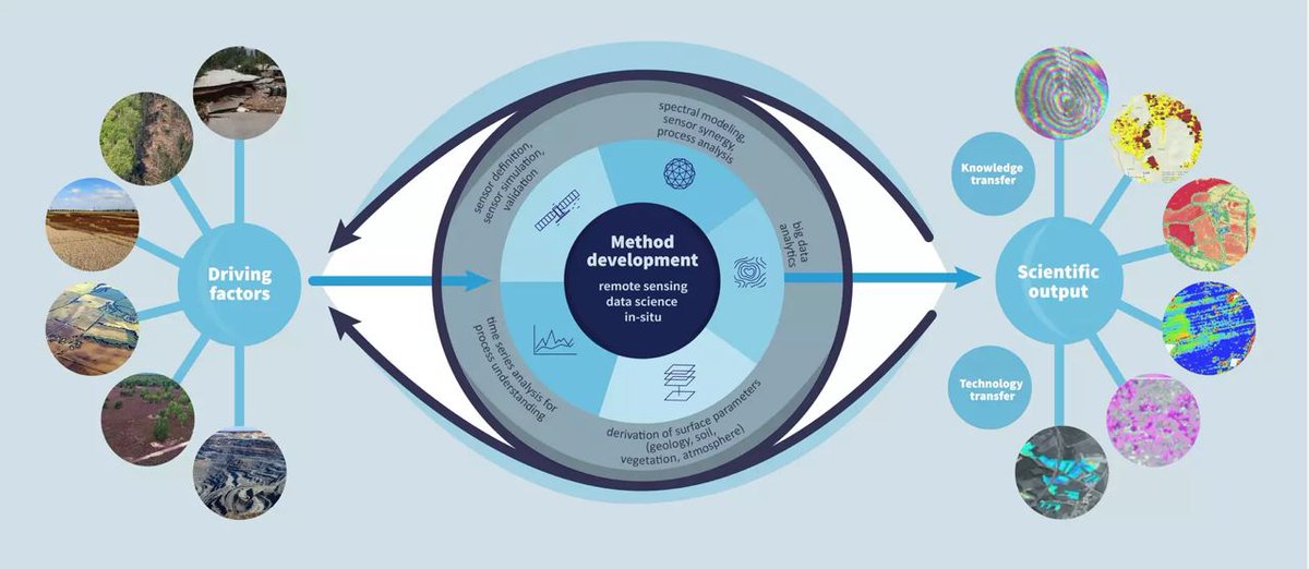 Two vacancies open our section at <a href="/GFZ_Potsdam/">GFZ</a>. please consider and circulate or directly send to potential candidates:
(1) Group leader global monitoring: gfz-potsdam.de/en/career/job-…

 (2) Post-doc in data science and global land monitoring: gfz-potsdam.de/en/career/job-…