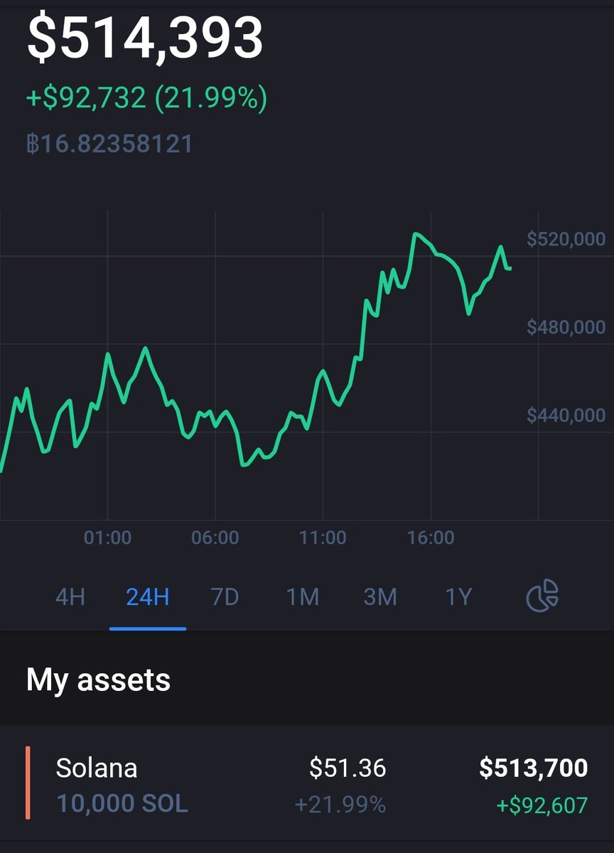 brldigital's tweet photo. Shout out to everyone that panic sold @solana yesterday! My new rolex is going to look sick. #Solana https://t.co/gMjii3ljXj