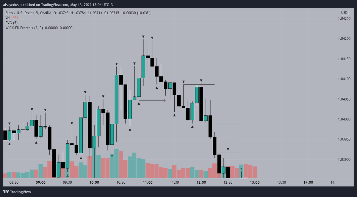 TradeVici's tweet photo. #EURUSD 
m5 sweep 
m1 bos
my first trade for this week
do you feel fomo?)

#SmartMoneyFlow 
#SmartMoney
#priceaction 
#forex 
#ViCiTrader https://t.co/9njpuq5qa3