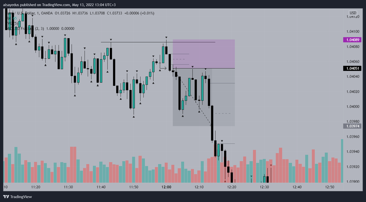 TradeVici's tweet photo. #EURUSD 
m5 sweep 
m1 bos
my first trade for this week
do you feel fomo?)

#SmartMoneyFlow 
#SmartMoney
#priceaction 
#forex 
#ViCiTrader https://t.co/9njpuq5qa3