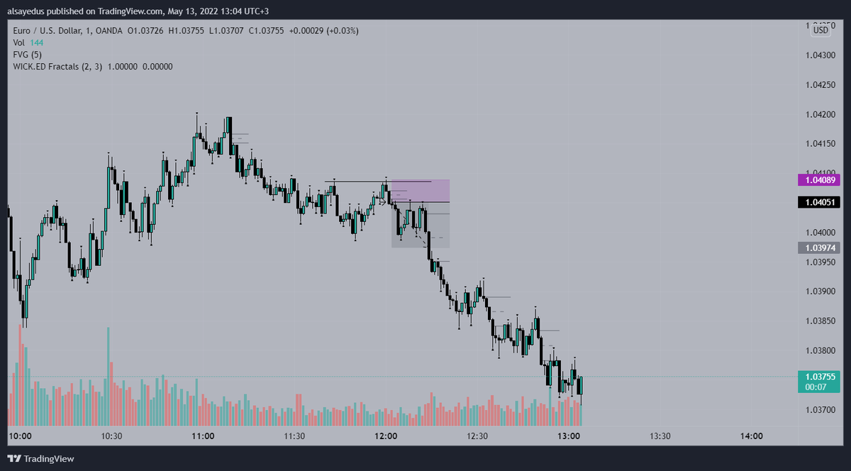 TradeVici's tweet photo. #EURUSD 
m5 sweep 
m1 bos
my first trade for this week
do you feel fomo?)

#SmartMoneyFlow 
#SmartMoney
#priceaction 
#forex 
#ViCiTrader https://t.co/9njpuq5qa3