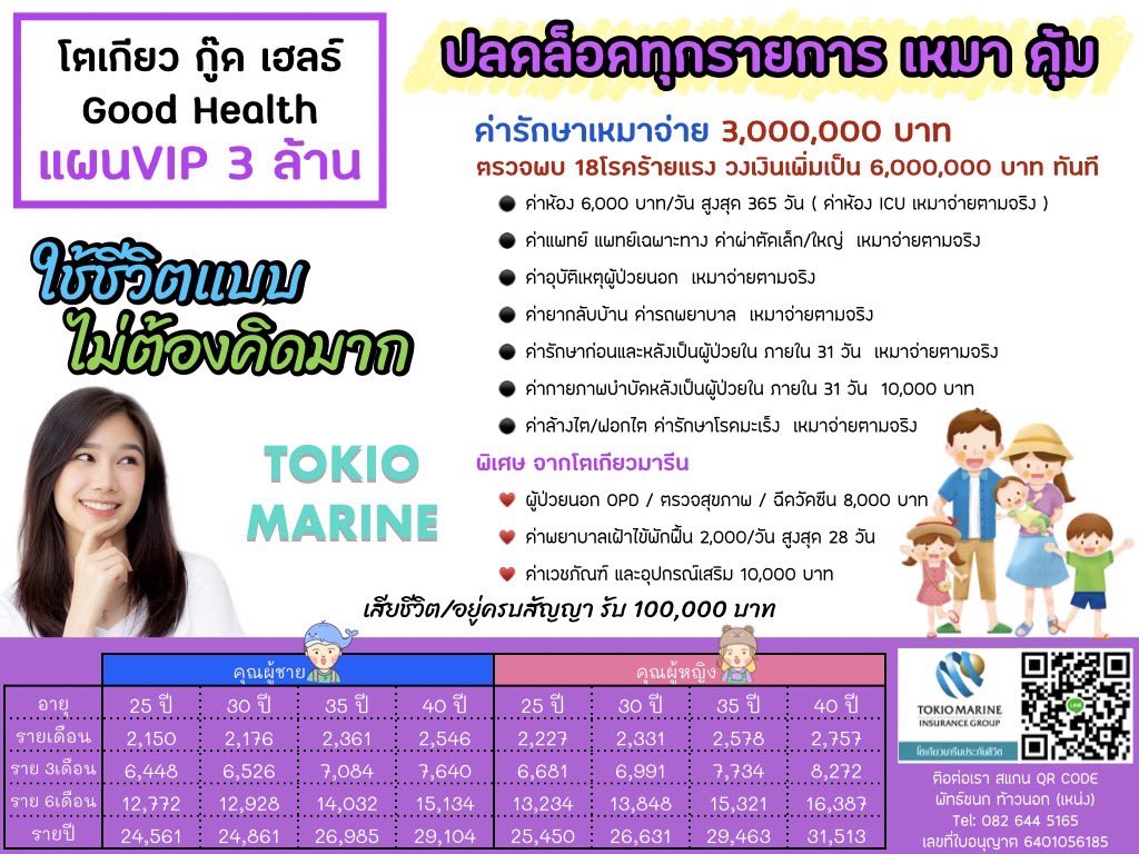 everything_jing's tweet photo. แผนนี้คุ้มสุดๆ เหมาจ่ายจุกๆ3ล้าน (สูงสุด6ล้าน) OPD8,000บาทเหมือนเป็นส่วนลดค่าเบี้ย แถมลดหย่อนภาษีได้อีก

ตัวอย่างค่าเบี้ยอายุ30ปี
👨🏻‍💼ปีละ24,861บ./ เดือนละ2,176บ.
👩🏻‍💼ปีละ26,631บ./ เดือนละ2,331บ.

#ประกัน #ประกันชีวิต #ประกันสุขภาพ #ประกันโควิด #โควิดวันนี้ #สุขภาพ #ประกันสังคม https://t.co/o09TLcb0Gn