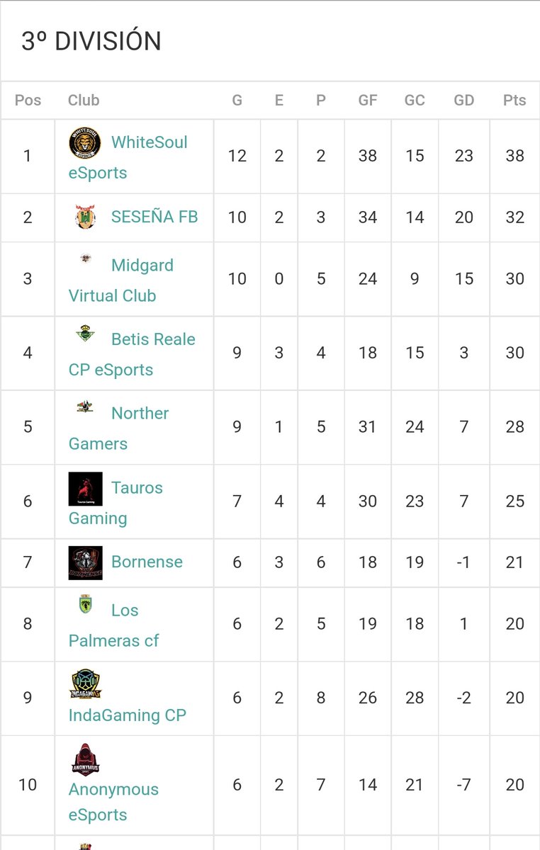 CadistasEA's tweet image. 🗣| Os dejamos las clasificaciones de las ligas que competimos‼️

Seguimos equipo por los objetivos!!💯💪🔜

🏆 @VFOspain - 3° Pos
🏆 @VLSeSports - 4° Pos
🏆 @EfaEspana - 4° Pos

#OrgulloAndaluz💚
#SomosReales 🔱🇪🇸
#GotitoyHuesito🩸🦴💜