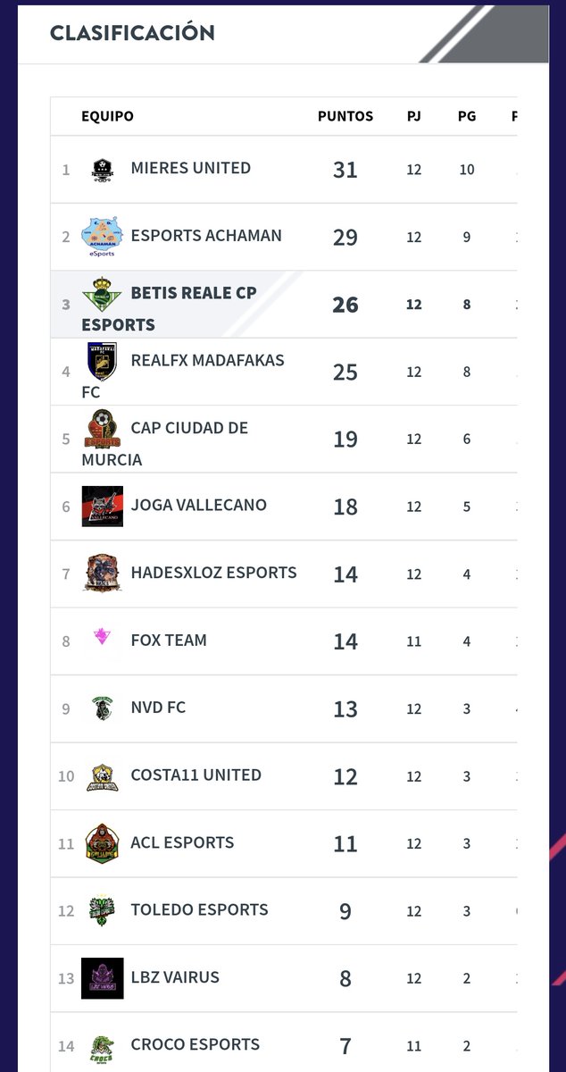 CadistasEA's tweet image. 🗣| Os dejamos las clasificaciones de las ligas que competimos‼️

Seguimos equipo por los objetivos!!💯💪🔜

🏆 @VFOspain - 3° Pos
🏆 @VLSeSports - 4° Pos
🏆 @EfaEspana - 4° Pos

#OrgulloAndaluz💚
#SomosReales 🔱🇪🇸
#GotitoyHuesito🩸🦴💜