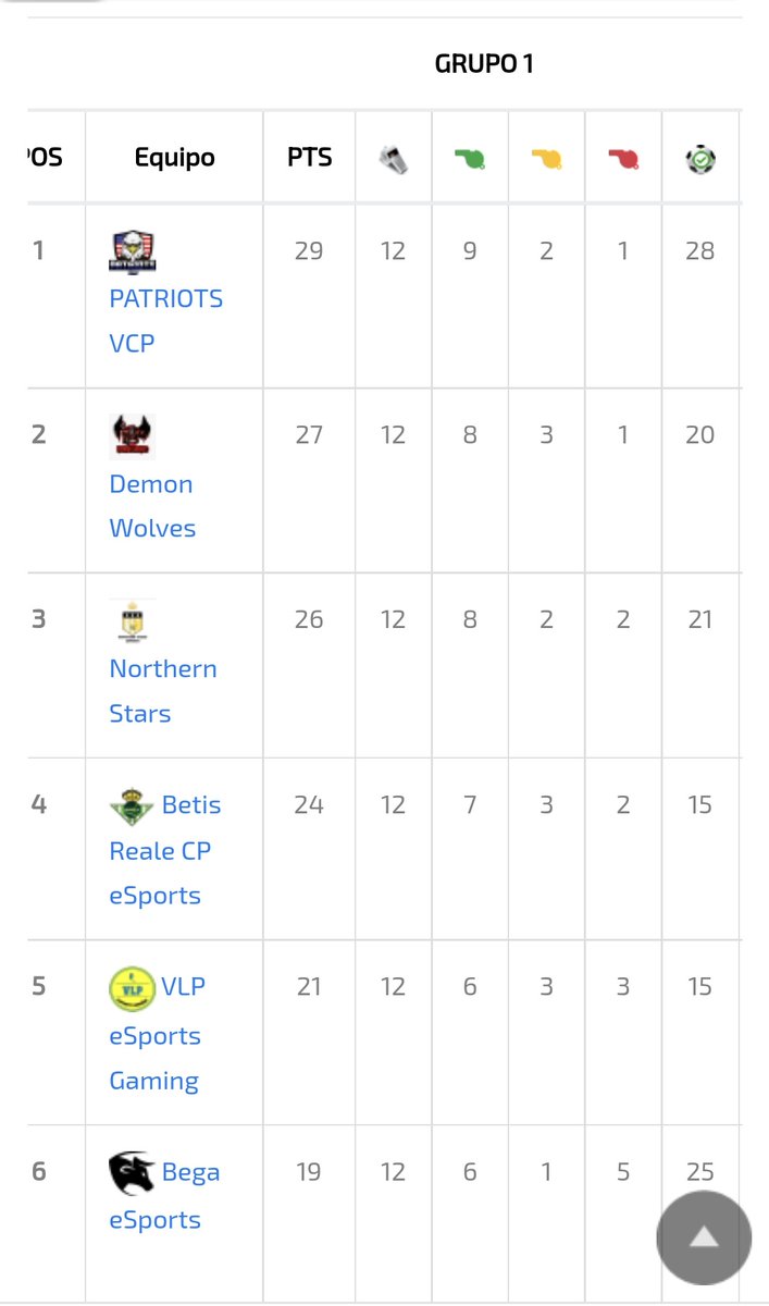 CadistasEA's tweet image. 🗣| Os dejamos las clasificaciones de las ligas que competimos‼️

Seguimos equipo por los objetivos!!💯💪🔜

🏆 @VFOspain - 3° Pos
🏆 @VLSeSports - 4° Pos
🏆 @EfaEspana - 4° Pos

#OrgulloAndaluz💚
#SomosReales 🔱🇪🇸
#GotitoyHuesito🩸🦴💜