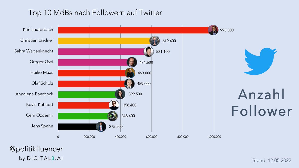 Die Top 10 #MdBs nach Followern auf Twitter sind:

1⃣<a href="/Karl_Lauterbach/">Prof. Karl Lauterbach</a> 993.300
2⃣<a href="/C_Lindner/">Christian Lindner</a> 619.400
3⃣<a href="/SWagenknecht/">Sahra Wagenknecht</a> 581.100
4⃣<a href="/GregorGysi/">Gregor Gysi</a> 474.600
5⃣<a href="/HeikoMaas/">Heiko Maas 🇪🇺</a> 463.000
6⃣<a href="/OlafScholz/">Olaf Scholz</a> 459.000
7⃣<a href="/ABaerbock/">Außenministerin Annalena Baerbock</a> 399.500
8⃣@KuehniKev 358.400
9⃣<a href="/Cem_Oezdemir/">Cem Özdemir</a> 348.400
🔟<a href="/JensSpahn/">Jens Spahn</a> 275.500