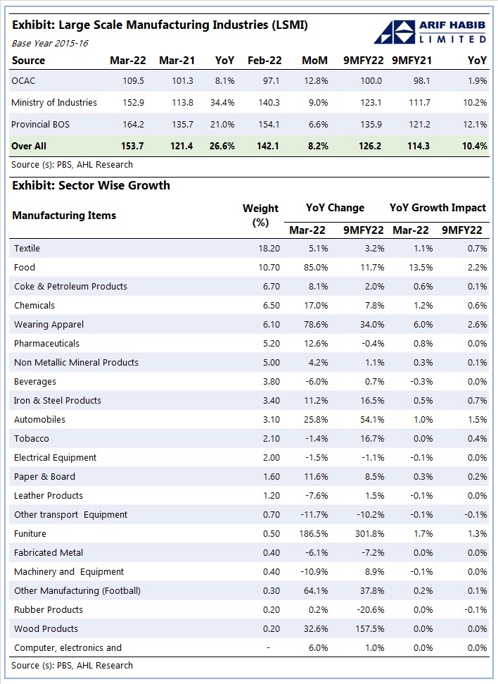 LSMI output up by 26.6% YoY during Mar’22, the highest YoY increase after May’21 Mar’22: +26.6% YoY; +8.2% MoM 9MFY22: +10.4% YoY @StateBank_Pak #Pakistan #Economy #AHL