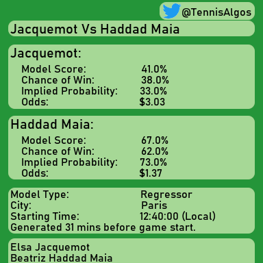 TennisAlgos's tweet photo. #HaddadMaia for the win. Follow for more! #Prediction #HaddadMaiaVsJacquemot #Jacquemot #Paris #Tennis #Algorithm #DataScience #MachineLearning #ATP #ATPTour https://t.co/OLqGg3T0pX