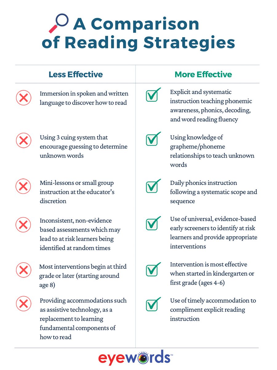 eye_words's tweet photo. The Science of Reading and Protecting the Right to Read. Balanced literacy versus structured literacy.#scienceofreading #eyewords https://t.co/EHlBYP9sTS