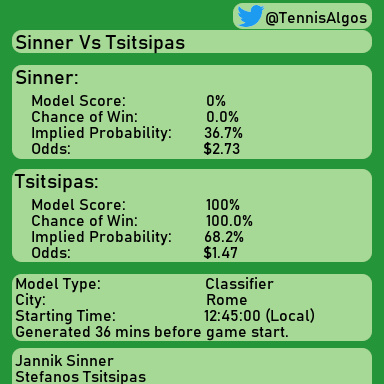 TennisAlgos's tweet photo. #Tsitsipas for the win. Follow for more! #Prediction #TsitsipasVsSinner #Sinner #Rome #Tennis #Algorithm #DataScience #MachineLearning #ATP #ATPTour https://t.co/4V7LmfhVxo