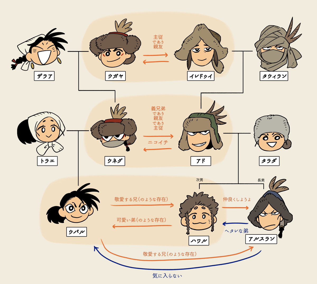 前からマシュマロなどでキャラの相関図やキャラシが見たい!ってリクエストがちょこちょこあったのですんごく簡易的なものを
設定や関係性は絶え間なく更新されていくからあまり詳しく書くと不便なので今後変更されないだろうなってとこだけ
 #乾坤の鷲 