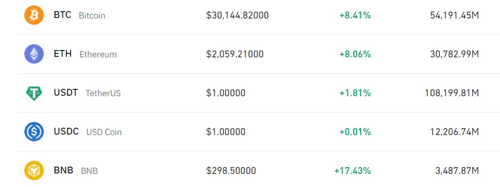 mining_usdt's tweet photo. Look at this 😇😋😋😋
Here we go again ... 
#BTC 
#ETH 
#Tether 
#BNB 
#BinanceSmartChain https://t.co/x5yFLe18jP