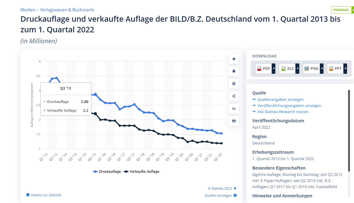 Smuda_Berlin's tweet photo. #HaltdieFresseBild Leser sind nicht dumm. Das Schmuddel-Image haftet wie Pech an dem Drecksblatt. Ich frage mich, welcher Journalist mit einem Hauch von Haltung/Anstand freiwillig bei #BILD arbeiten will. Schämt Euch. Die Leser tun es schon für Euch. Die Auflage fällt und fällt. https://t.co/AM5TG8A8XQ