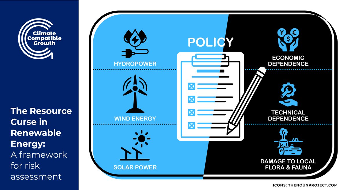 What is a resource curse, and how do you avoid it?

Renewable energy development can lead to climate compatible growth, but there are also risks. 

New CCG research provides a framework to ensure #renewable #energy leads to positive outcomes

🔎bit.ly/3uec720

#CCG