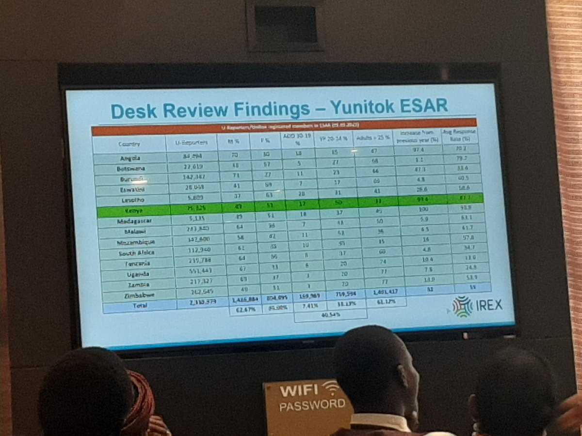 KenyaGirlGuides's tweet photo. We attended a stakeholders workshop organised by @IREXintl  and @UNICEFKenya, to pretest and reflect on the learnings and outcomes of using digital tools , @YunitokKenya, to amplify the voices of the Youth in Kenya.

#KGGAat100
#Yunitok 
#UNICEF https://t.co/M3HLEK3nl3