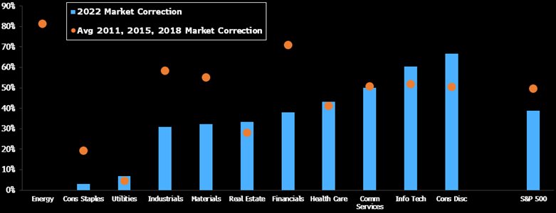 Just 39% of S&amp;P 500 down 20%+ since the market peaked vs 50% in the last three major selloffs (2011, 2015, 2018). Energy, financials, staples, industrials all holding up much better than usual.