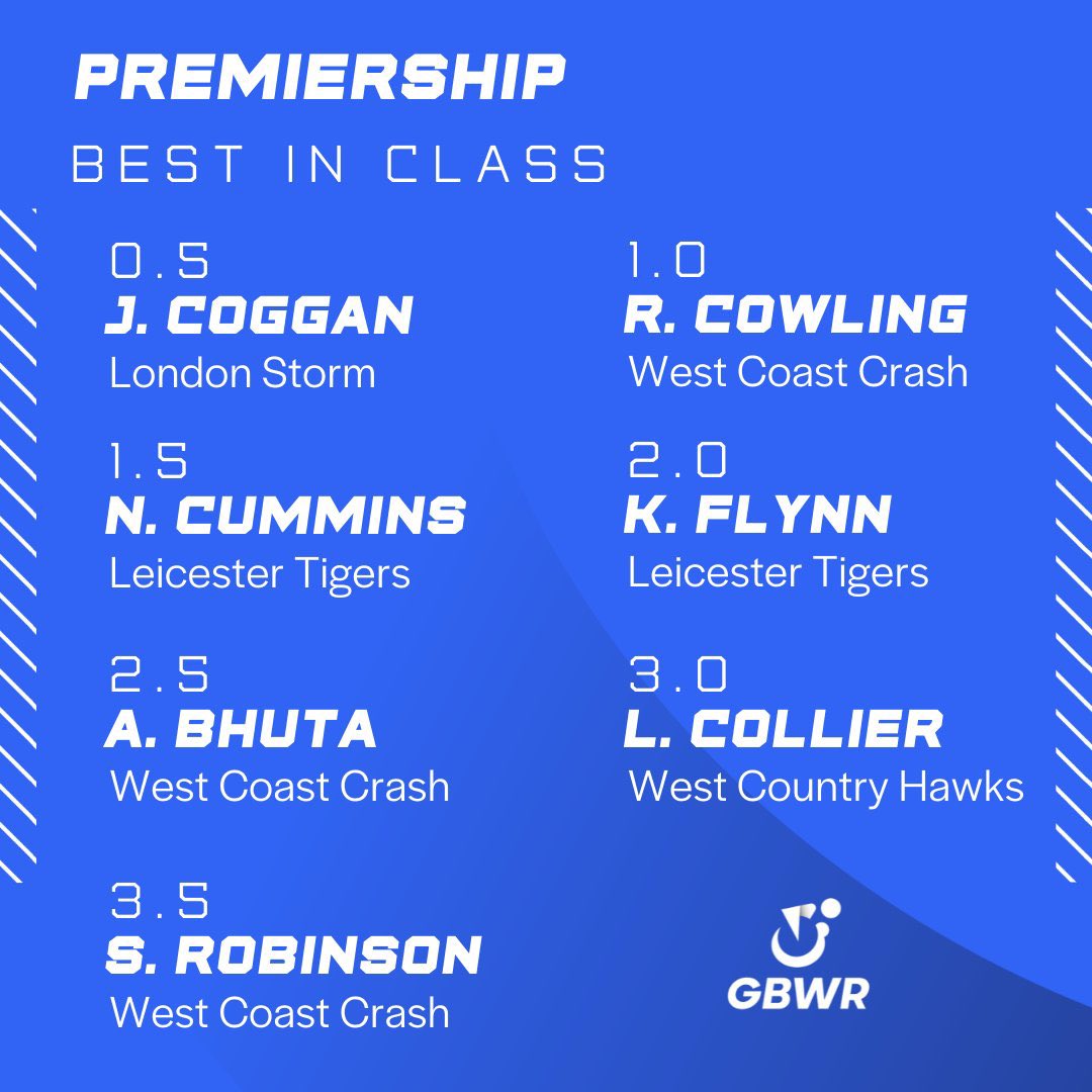 WestCoastWRC1's tweet image. Three’s a crowd… 

Well done to @Ayaz_Bhuta, @drcowling and @LeglessRobbo who smashed it out the park this season and cleaned up in @gbwrnews’ Best in Class awards! 

                          🥇🥇🥇