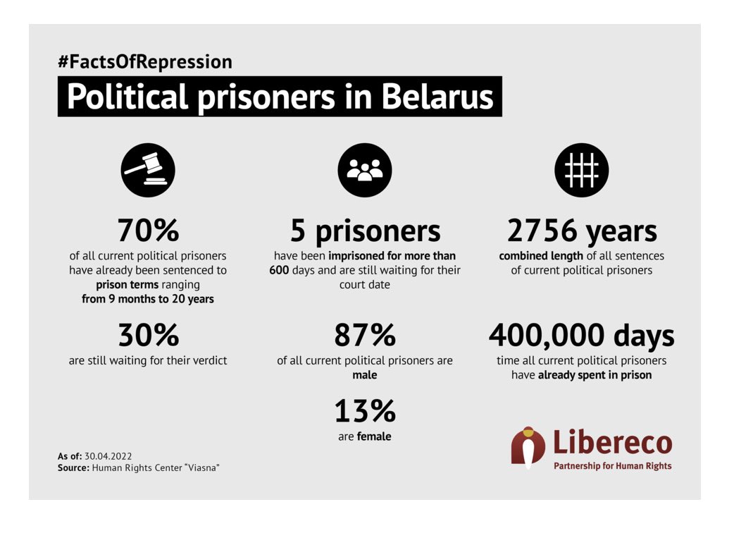 SeeryKearney's tweet photo. Two years ago, the Belarusian regime began an unprecedented wave of repression. The attached graphics show the extent of political prisoners, one is Kim Samusenka who I spoke about with @Tsihanouskaya on her visit to Dublin #WeStandBYyou #FactsOfRepression @LiberecoPHR https://t.co/pSVbWoSyJx