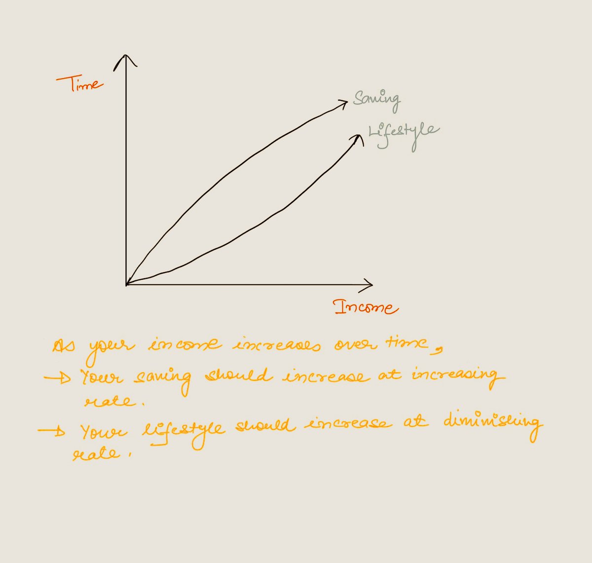 Prateek01664995's tweet photo. Lifestyle inflation talks about the rise in spending when the income of an individual increase. 
#personalfinance https://t.co/1V6kyWznEB