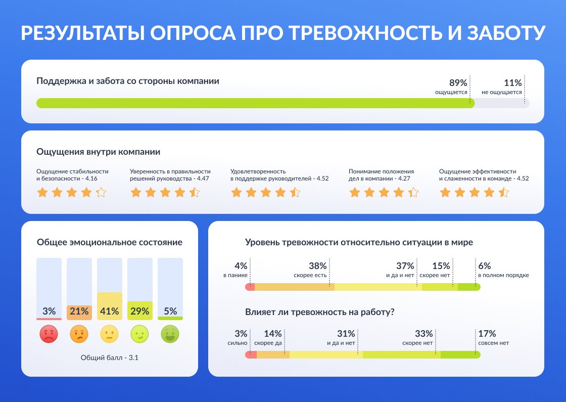 Как у нас дела?
Мы сконцентрировались на заботе о сотрудниках: от свежей информации до психологической и финансовой поддержки.

После пары месяцев в таком режиме спросили, как дела. Хотя личное настроение у большинства на троечку, что понятно, коллеги чувствуют заботу #haulmont