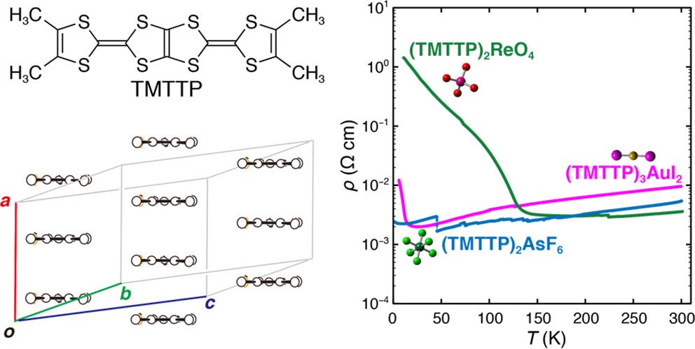 bhkenlo's tweet photo. Organic Molecular Conductors Based on Tetramethyl-TTP: Structural and Electrical Properties Modulated by the Anion Size and Shape https://t.co/0XKi4uJEDM Misaki and co-workers @InorgChem #TMTTP #EC #conductivity #MI #perrhenate #zigzag https://t.co/yzkwQz44vy