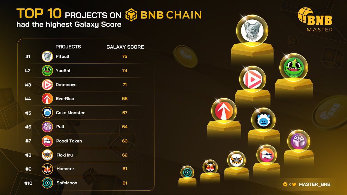 POODLCHAIN's tweet photo. Reasons to buy $POODL today.

✔ Fully KYCd &amp; doxxed
✔ 5 yrs 🔐 liquidity with UniCrypt 
✔ Team with decades of experience 
✔ #Crypto #NFTs #Gaming #Metaverse
✔ Trends regularly by most metrics
✔ About to start a marketing push
✔ Great friendly community 

A REAL #BSCGem https://t.co/PZ8GQAx9bH