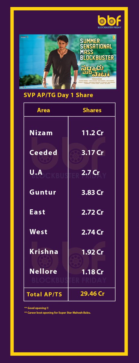 BB_Friday's tweet photo. #SarkaruVaariPaata Telugu States Day 1 Report

Total AP/TG Day 1 Share - 29.46 Cr

⭐ Good Opening !!
⭐ Career highest opening for Super Star Mahesh Babu

#SVP #SVPMania https://t.co/ZXbAihg5MR