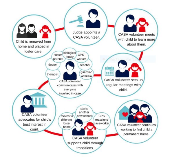 CaptainSGF's tweet photo. Foster Care Awareness month is a great opportunity to learn about ways you can support a child in foster care! ❤️ Be a CASA. Change a life. https://t.co/N0wytPIeZW #CASASWMO https://t.co/X3UXAKHAcp