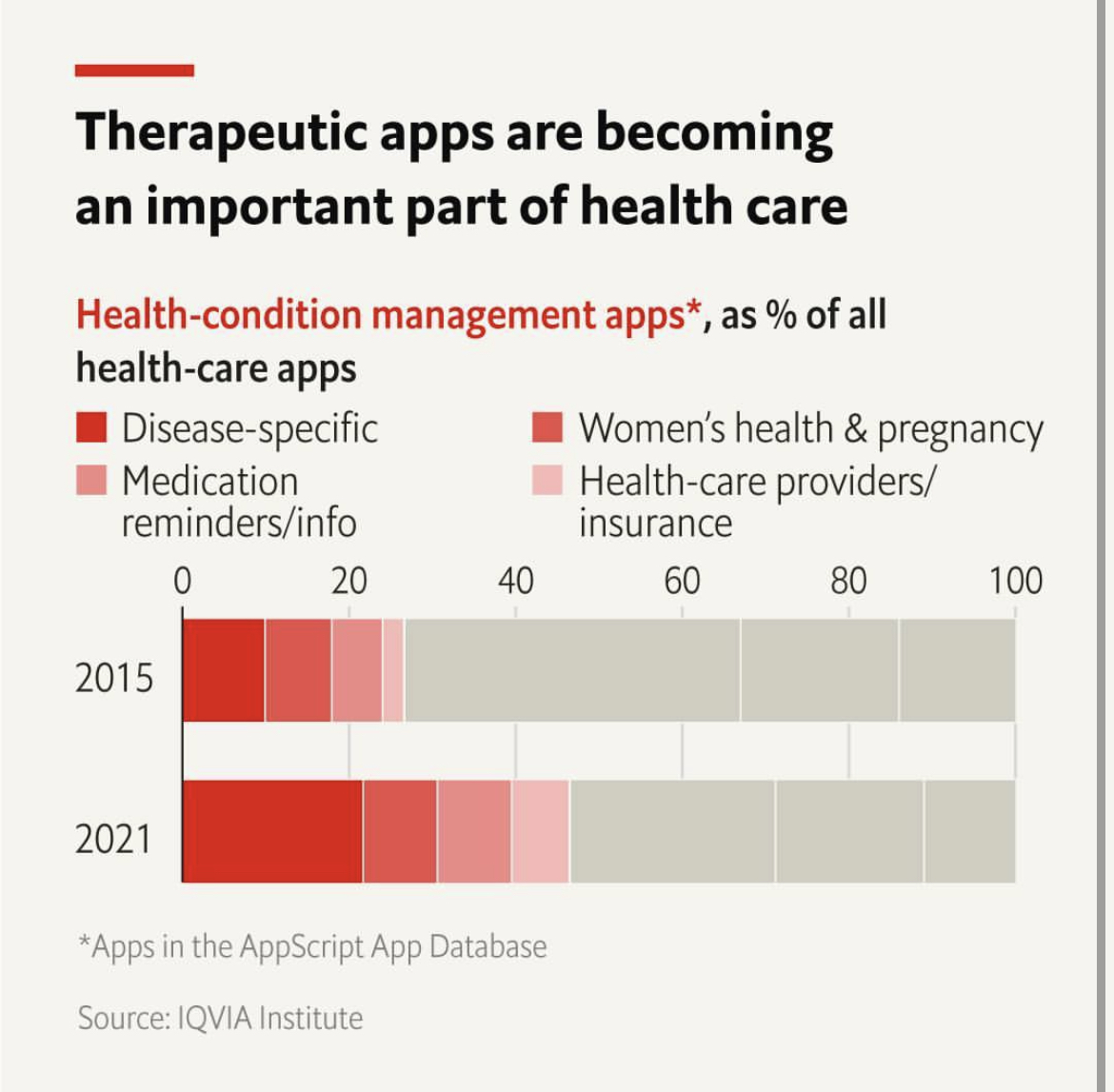 robertjakob's tweet image. Digital health apps are becoming an important part of #medicine and #healthcare.
Report: @TheEconomist