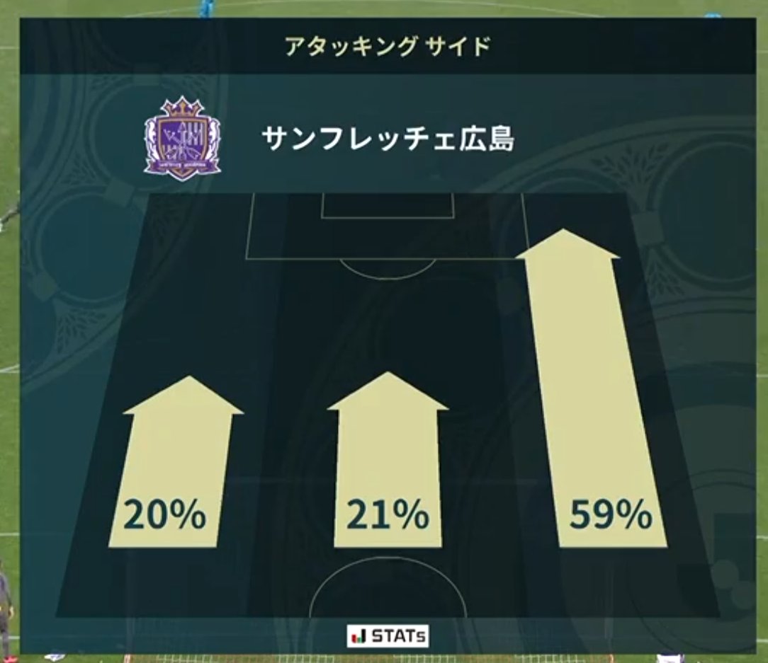 threearrowsSFC's tweet photo. H A L F T I M E  S T A T S!! 📈 https://t.co/GINA3sXhB2