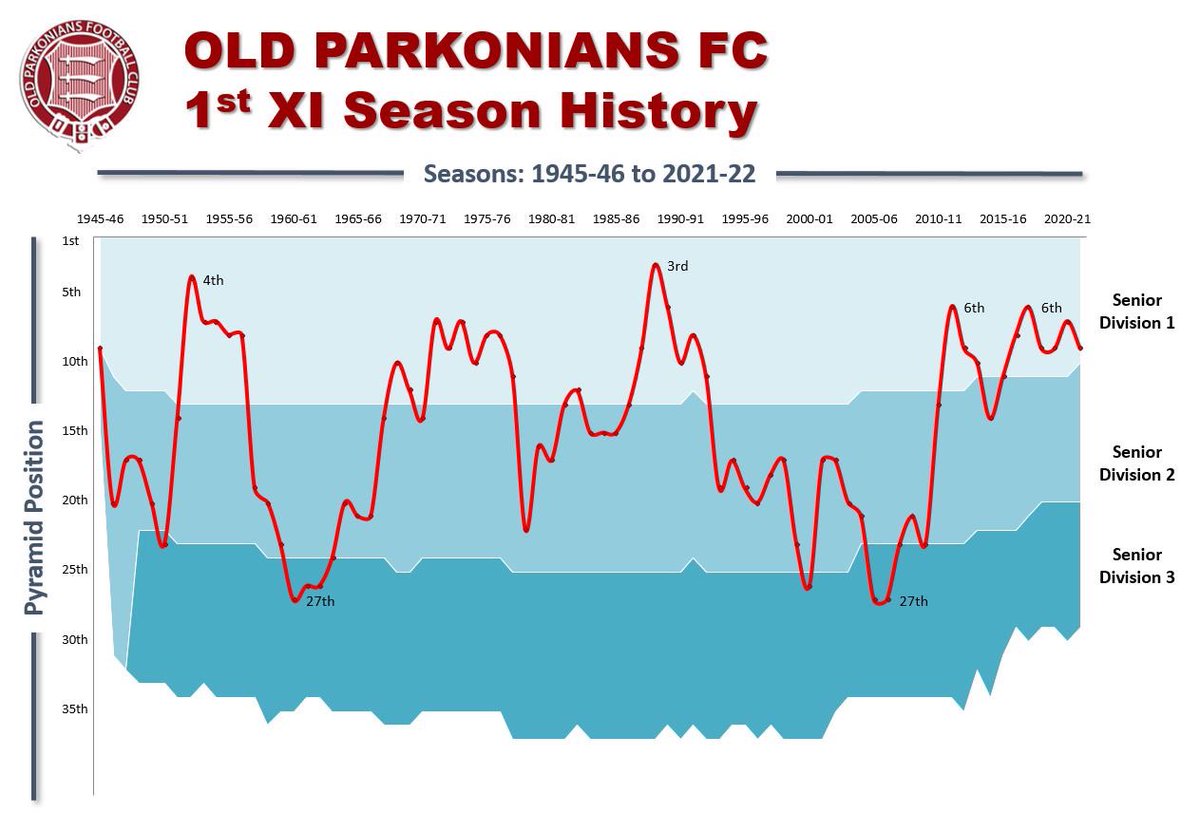 OptaParks's tweet image. By the skin of our teeth @OldParksFC 1st XI secured a 7th successive season of top flight @TheSAL1907 football next year, albeit COVID-assisted!

This will equal our longest run in Senior Division 1, achieved during the 1970s. 

History.