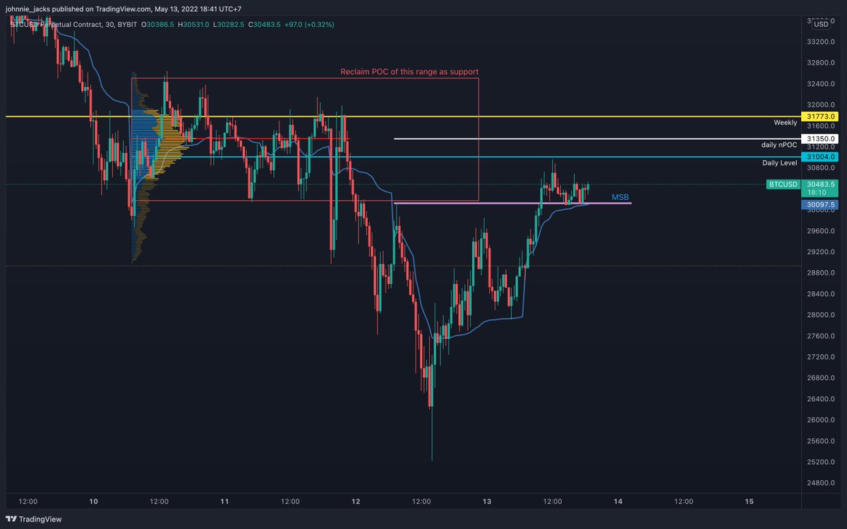 johnnie_jacks's tweet photo. $BTC

Let's think logically

What's the most likely after a major dump?

Hint - the answer is NOT that we V reverse

Looking for a sign of strength? We had a little MSB but really it's at least flipping 31.3K to support

Then maybe we can look for 35.9K https://t.co/WcLkMoHDvl