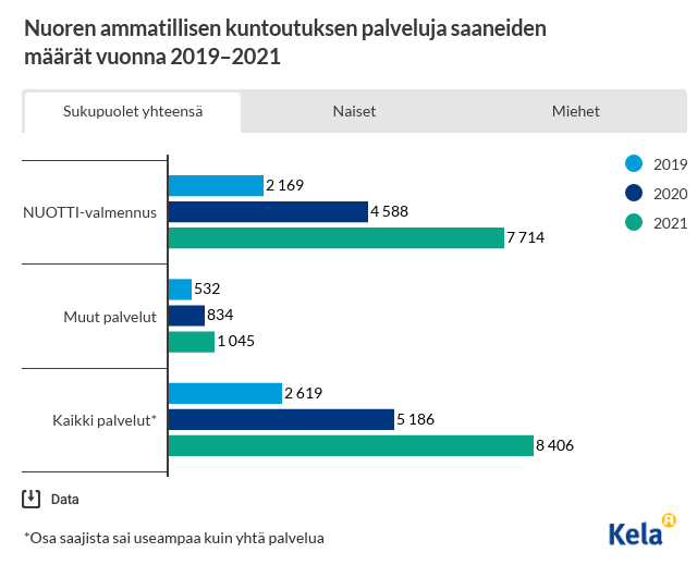 Yhä useampi nuori on saanut tukea oman tulevaisuutensa suunnitteluun, opiskelu- ja työelämään pääsemiseen nuoren ammatillisesta kuntoutuksesta, NUOTTI-valmennusta saaneiden määrä jatkaa kasvuaan. Ks. tietopaketti kela.fi/nuoren-ammatil… <a href="/Kelankuntoutus/">Kelan kuntoutus</a> <a href="/Kelantutkimus/">Kelan tutkimus ja tilastot</a>