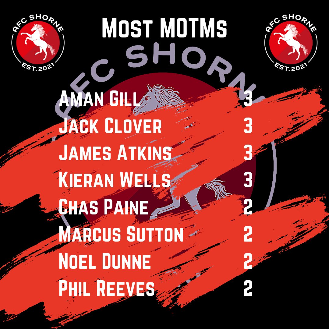 Also, let's have a look at the individual stats. A massive effort from <a href="/JackClover1/">Jack Clover</a> to start in every game this season.

Also, <a href="/kizzzzaaaa/">Kieran</a>, bagging 60 goals from 29 appearances, a ridiculous return at any level.