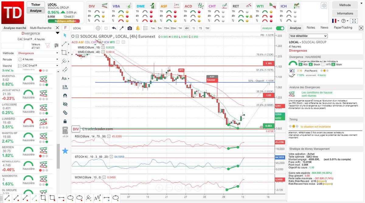 tradedcoder_fr's tweet photo. #divergence haussière #RSI #Momentum #Stochastique détectée automatiquement sur #SOLOCALGROUP $LOCAL en 4 Heures après rebond sur support 0.883€
#tradedcoder #bourse #trading #CACSmall
site : https://t.co/Dsqg0NxgEa
suivez-nous : @tradedcoder_fr https://t.co/e9gJF8B5Wn