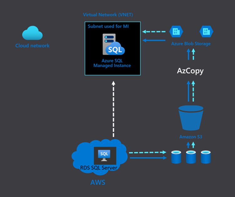 nicolaferrini's tweet image. Migrate Amazon RDS for SQL Server to #AzureSQLManagedInstance – Part 2 (Native #Backup & #Restore) techcommunity.microsoft.com/t5/azure-sql-b…