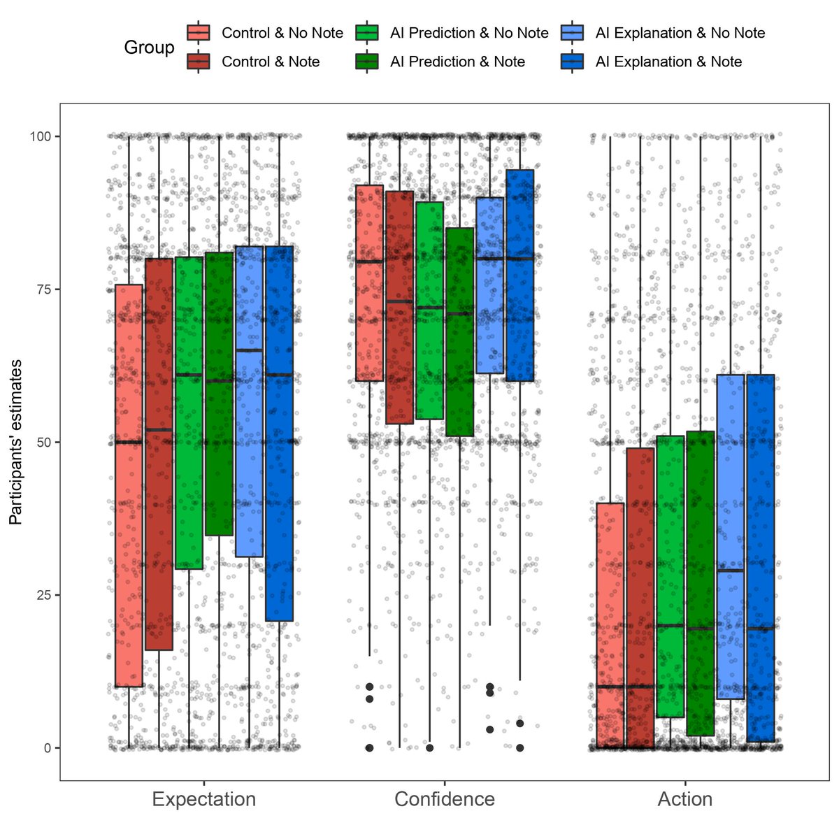 m_tesic's tweet photo. Adding the note reduced the effect of CF explanation on the participants' causal beliefs regarding the factors AI system uses to make predictions.

5/ https://t.co/EhCBoj3Kql